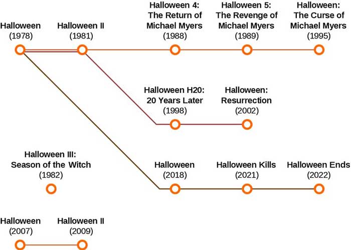 Halloween Ends y el ranking de todas las películas de la franquicia según IMDb
